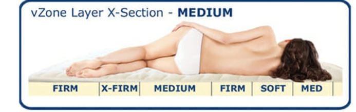 Cross-section of FloBed vZone layer with woman lying on mattress. Shows 6 sections from feet to head ranging from extra firm to soft.